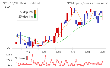 初穂商事チャート