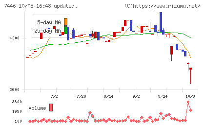 東北化学薬品チャート