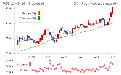 松田産業チャート