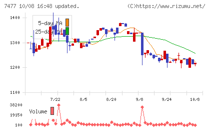 ムラキチャート