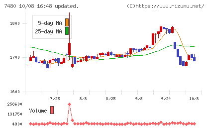 スズデンチャート