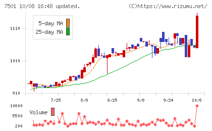 ティムコチャート