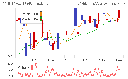 マルヨシセンターチャート