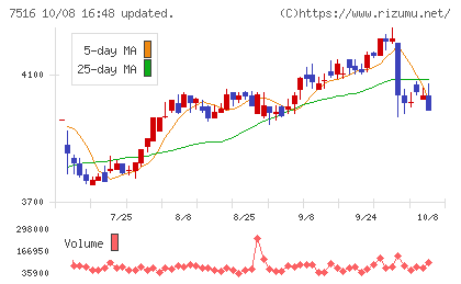 コーナン商事チャート