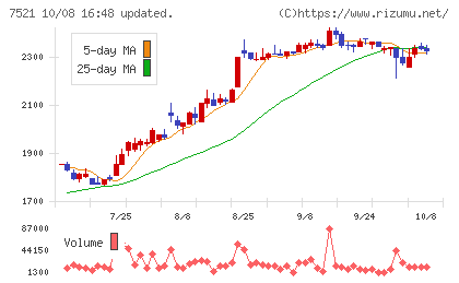 ムサシチャート