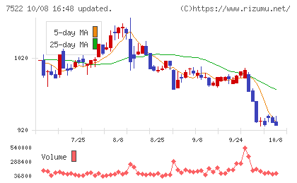 ワタミチャート