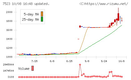 アールビバンチャート