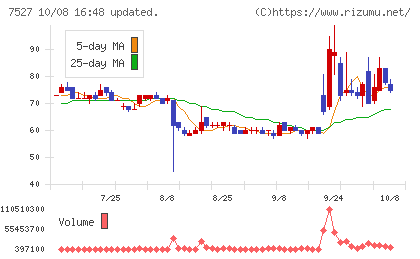 システムソフトチャート