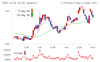 幸楽苑チャート