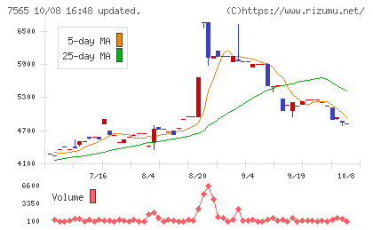 萬世電機チャート