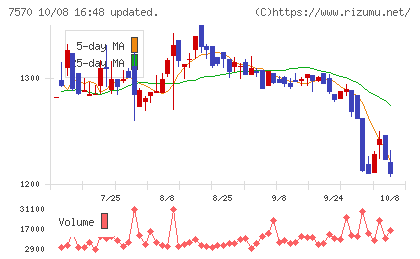 橋本総業ホールディングスチャート