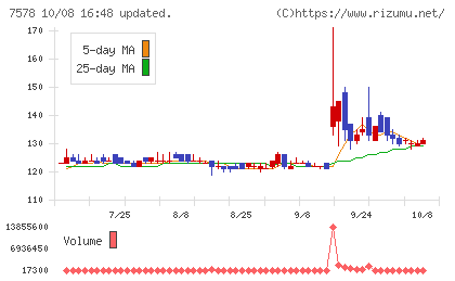 ニチリョクチャート