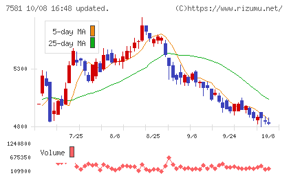 サイゼリヤチャート