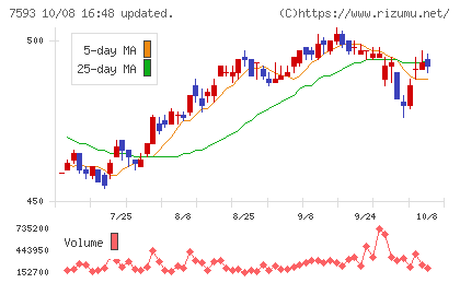 ＶＴホールディングスチャート