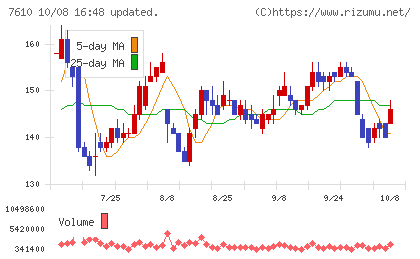 テイツーチャート