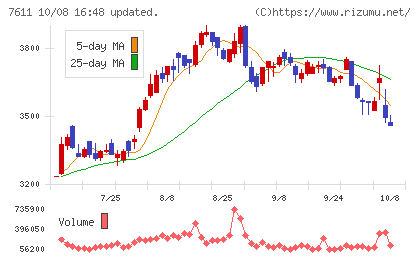 ハイデイ日高チャート