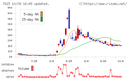 京都きもの友禅ホールディングスチャート