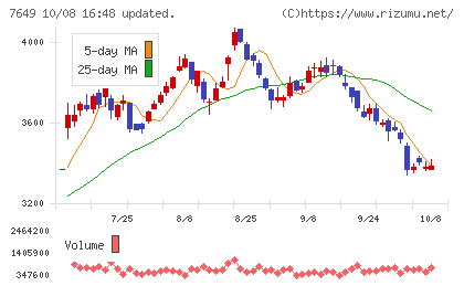 スギホールディングスチャート