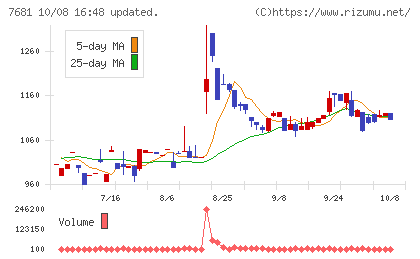 レオクランチャート