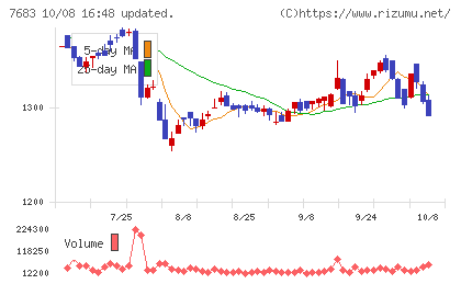 ダブルエーチャート