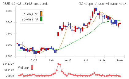 ＢｕｙＳｅｌｌ　Ｔｅｃｈｎｏｌｏｇｉｅｓチャート