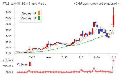 助川電気工業チャート
