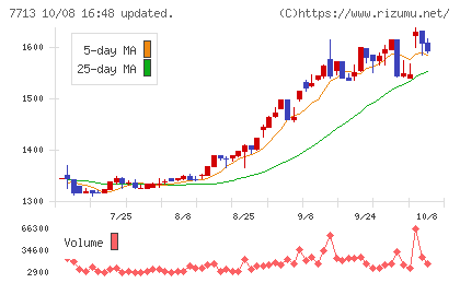 シグマ光機チャート