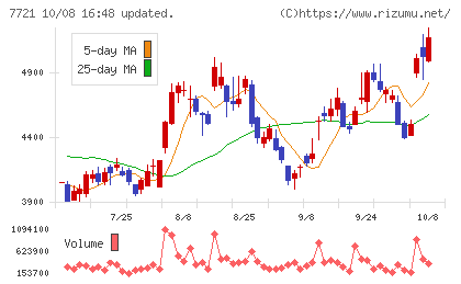 東京計器チャート