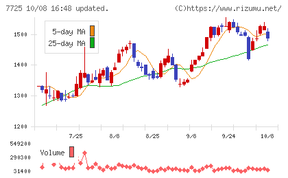 インターアクションチャート