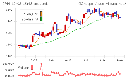 ノーリツ鋼機チャート