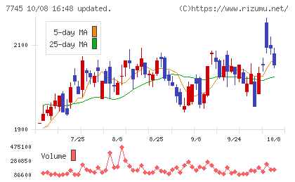 A&Dホロンホールディングスチャート