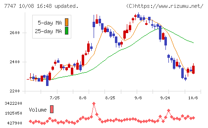 朝日インテックチャート