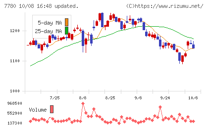 メニコンチャート