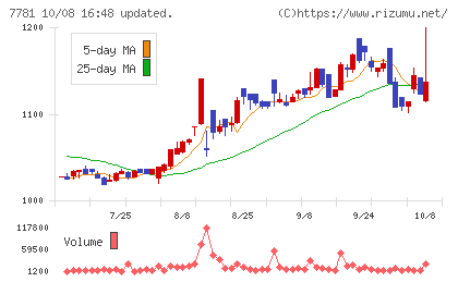 平山ホールディングスチャート