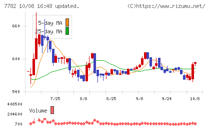 シンシアチャート