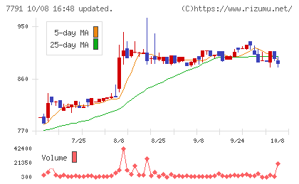 ドリームベッドチャート