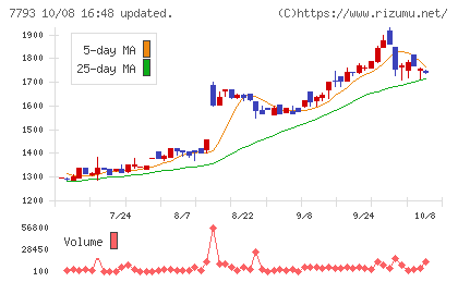 イメージ・マジックチャート