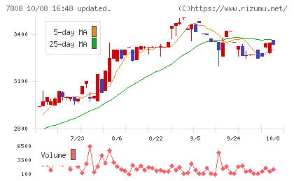 シー・エス・ランバーチャート