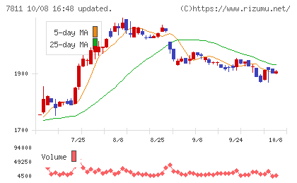中本パックスチャート