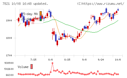 前田工繊チャート