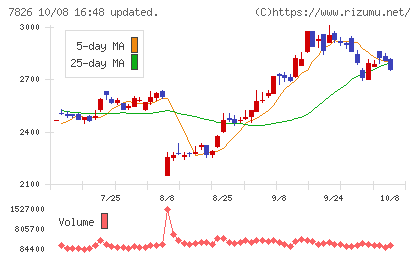 フルヤ金属チャート