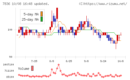 アビックスチャート