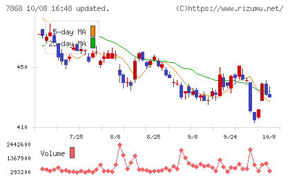 広済堂ホールディングスチャート