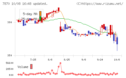 福島印刷チャート
