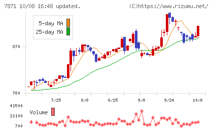 フクビ化学工業チャート