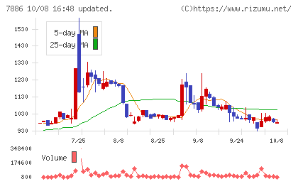 ヤマト モビリティ & Mfg.チャート