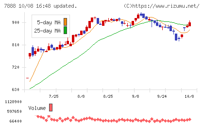 三光合成チャート