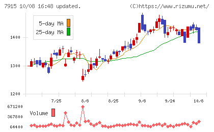 ＮＩＳＳＨＡチャート