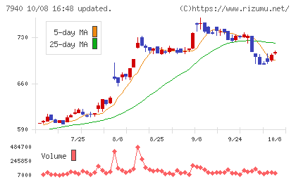 ウェーブロックホールディングスチャート