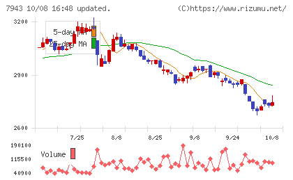ニチハチャート